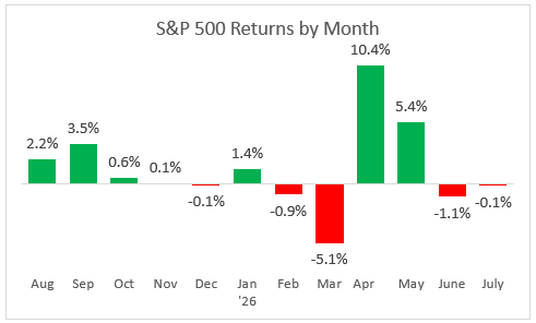 S&P 500 Returns by Month chart