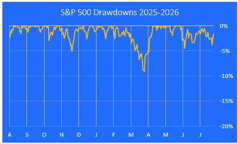 S&P 500 Drawdowns 2025-2026 chart