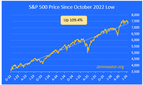 S&P 500 Price Since October 2022 Low chart