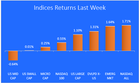 Indices Returns Last Week chart
