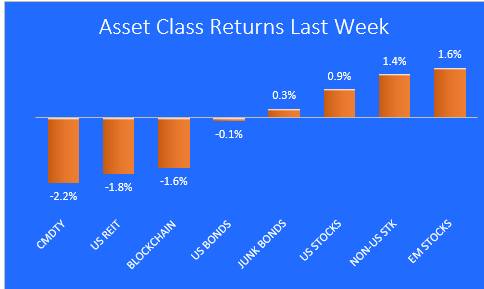 Asset Class Returns Last Week chart