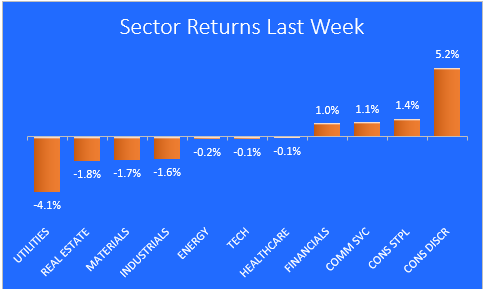Sector Returns Last Week chart