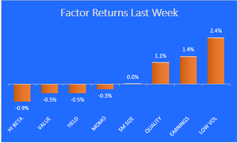 Factor Returns Last Week chart