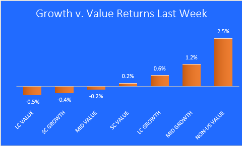 Growth v Value Returns Last Week chart