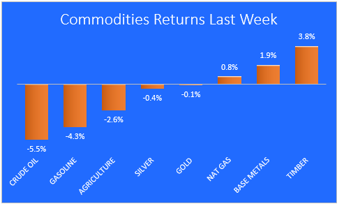 Commodities Returns Last Week chart