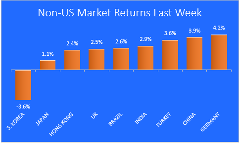 Non-US Market Returns Last Week chart