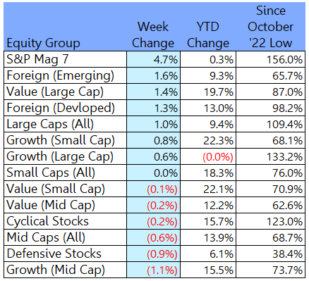 Equity Group performance table