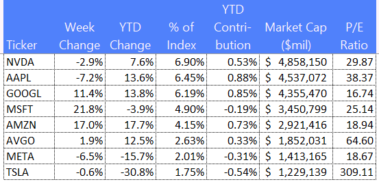 S&P Mag 7 plus table