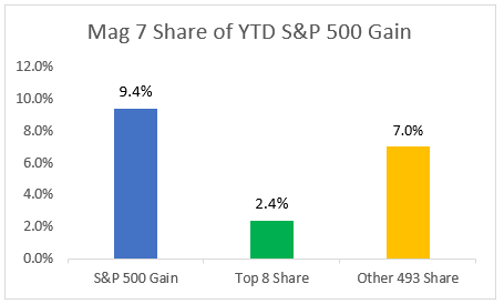 Mag 7 Share of YTD S&P 500 Gain chart
