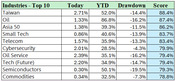 Industries Top 10 ETF table