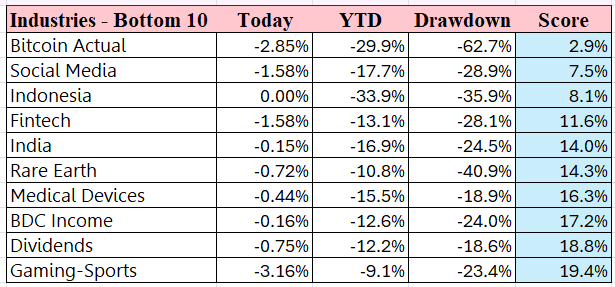 Industries Bottom 10 ETF table