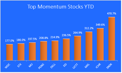 Top Momentum Stocks YTD chart