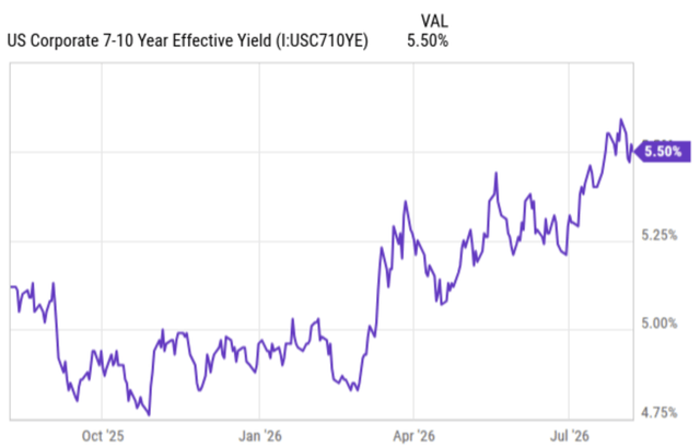 7-10 year yields