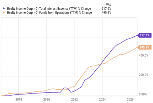 FFO vs interest expense