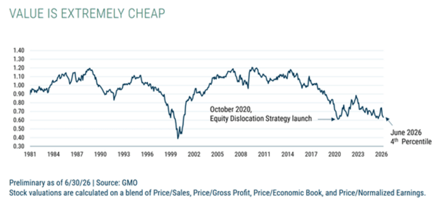 Value Is Extremely Cheap