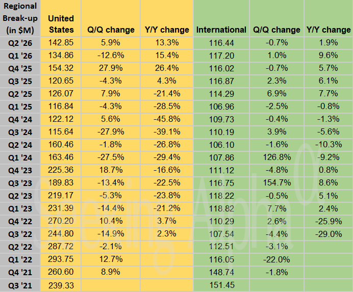 MPT in charts: Property growth and higher U.S. rents strengthen Q2 performance