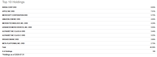 Top 10 holdings - QQQ