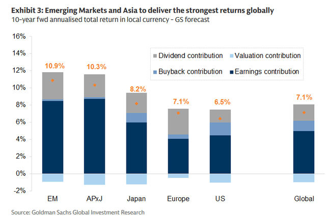 10 year returns forecast - GS