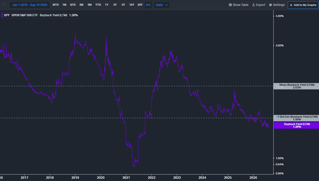 SPY Buyback Yield