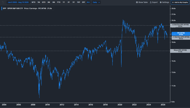 SPY fwd P/E