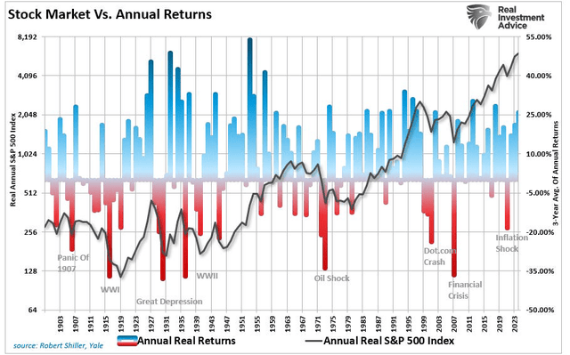Stock market annual returns