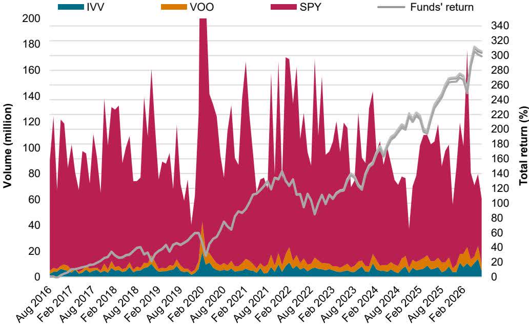 S&P 500 ETF Dividends: IVV, VOO, SPY: DPS Forecast For Q3 2026