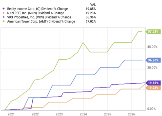 Dividend growth