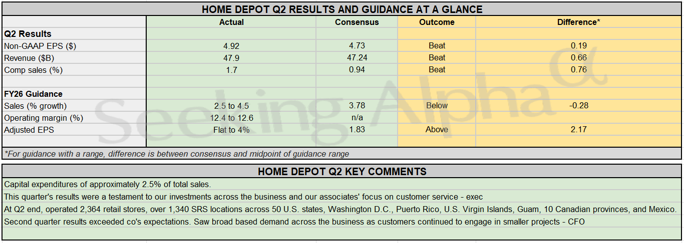 Earnings Snapshot: Home Depot Q2 comps rise 1.7% on steady small-project demand, reaffirms outlook