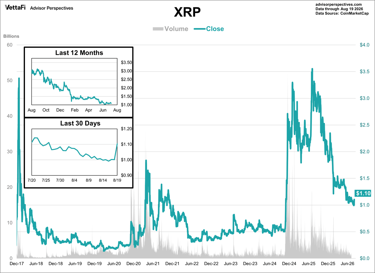XRP Daily Price