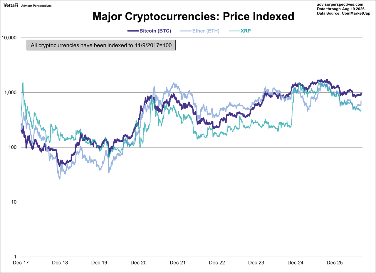 Bitcoin, Ether, and XRP indexed