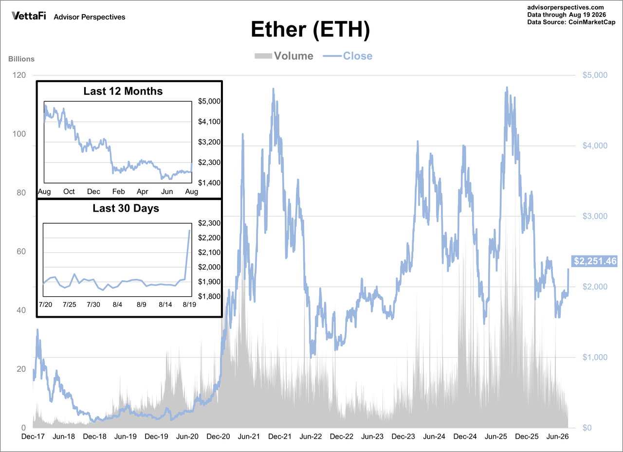 Ether Daily Price
