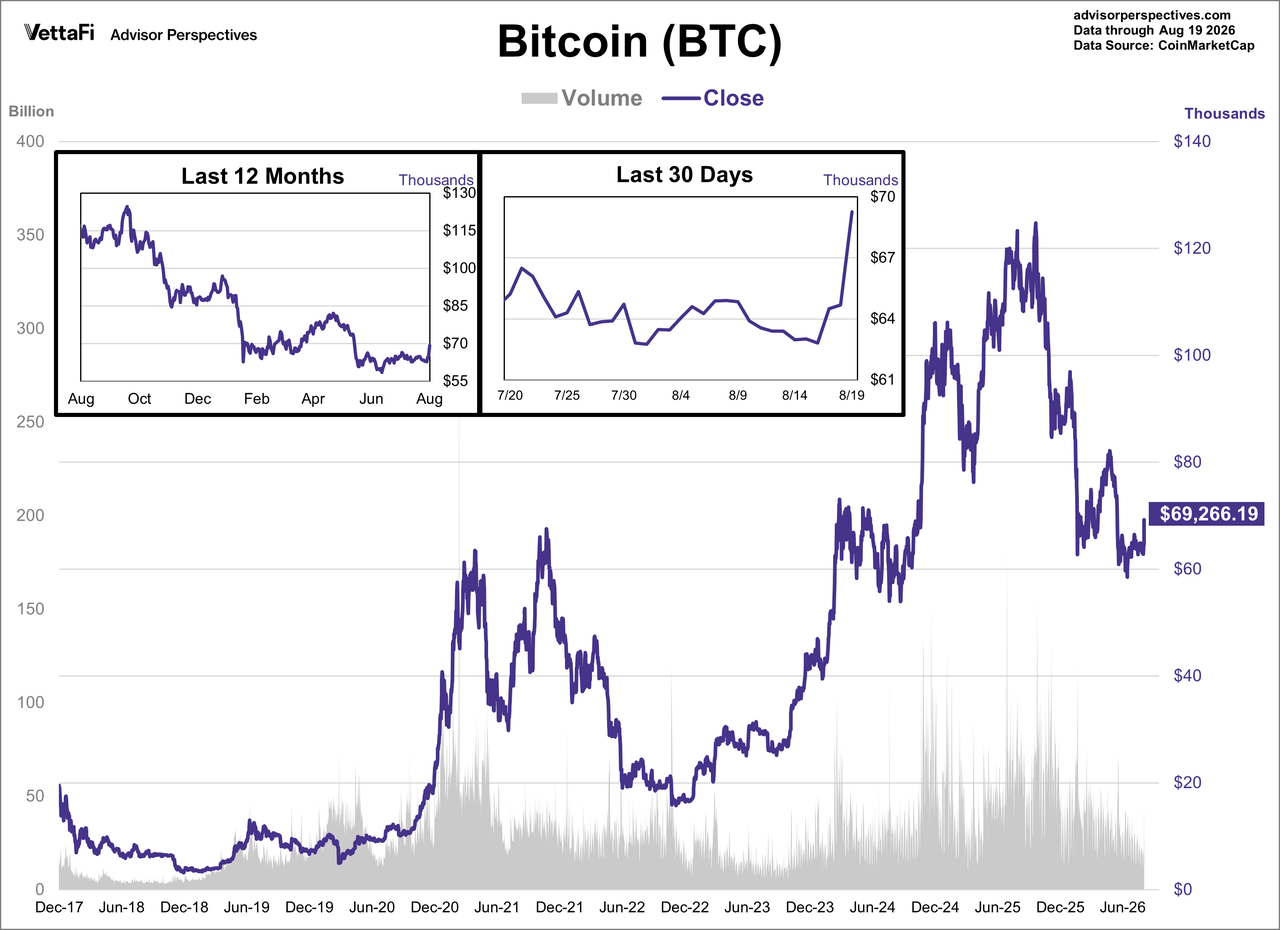 Bitcoin Daily Price