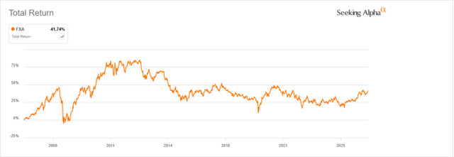 FXA total return, 6/21/06 to 8/26/26