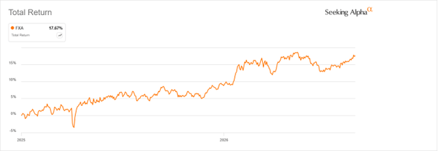 FXA total return, 1/1/25 to 8/26/26
