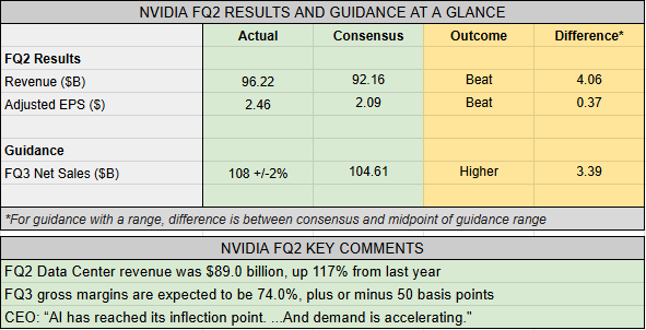 Earnings Snapshot: NVDA earnings, guidance exceed expectations