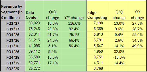 NVDA in charts: Data Center revenue climbs above $89B