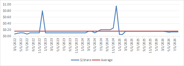 CDX distribution history