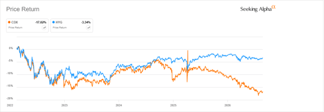CDX price return