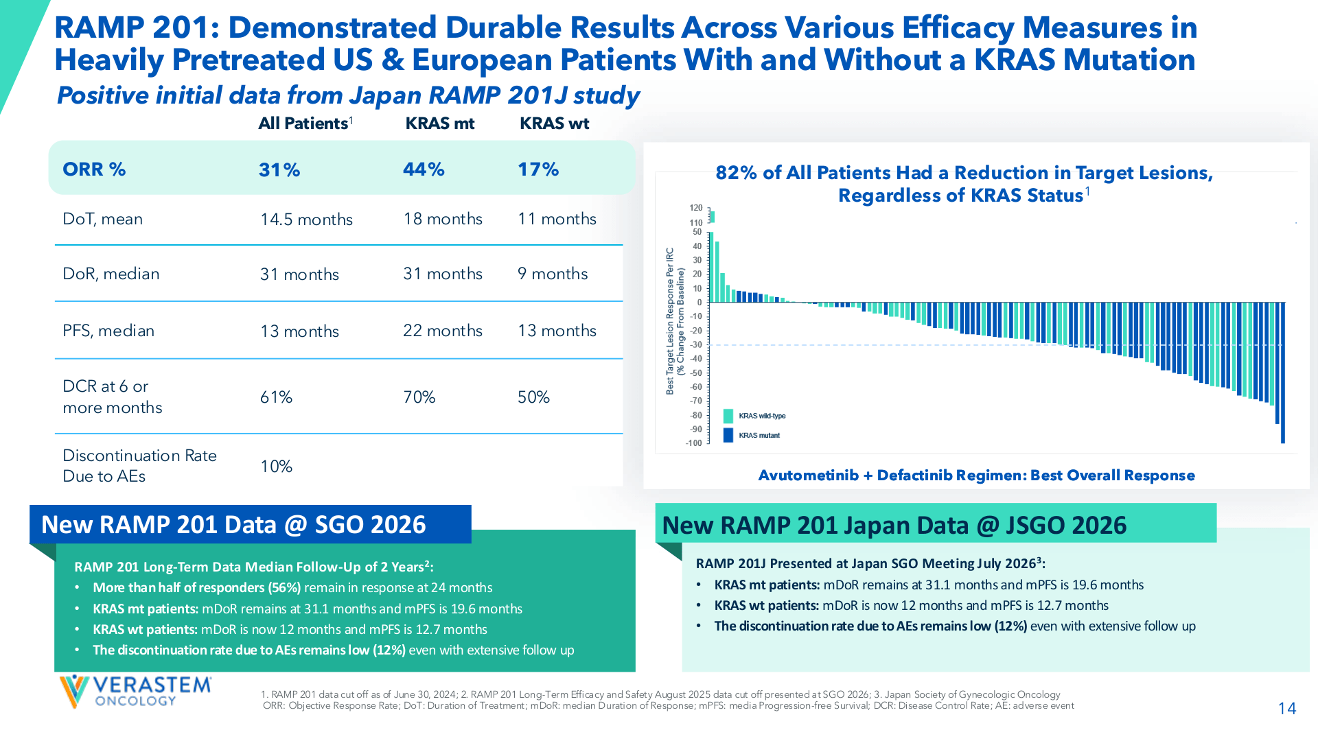 Verastem: A Rare-Disease Launch Is Financing A KRAS G12D Platform ...