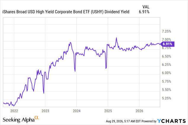 Narrow Credit Spreads Make USHY A Hold (BATS:USHY) | Seeking Alpha