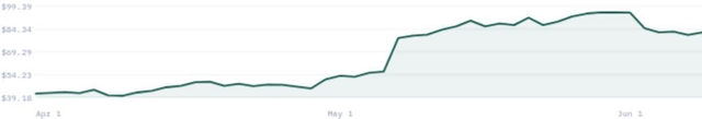 Line chart showing Xometry Inc (<span>XMTR</span>) stock price performance from April 1 to June 1, 2026. The price starts at $39.18, rises to $54.23 by May 1, and peaks at $99.39 by June 1.