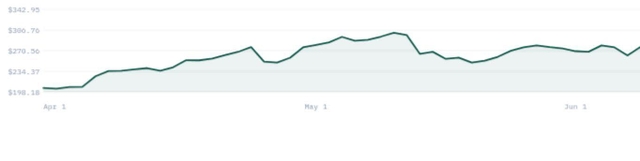 Line chart showing Bel Fuse Inc stock price from April 1 to June 1. The price starts at $198.18, rises to a peak of $342.95 in late May, and ends at $270.56 on June 1.