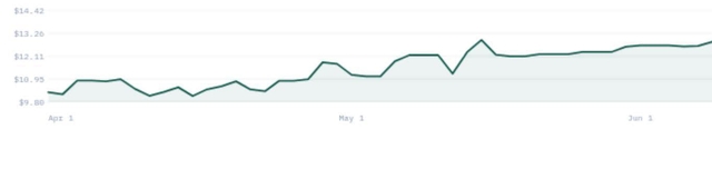 Line chart showing Hirequest Inc stock price from April 1 to June 1. The price starts at $9.88, rises to a peak of $14.42 in late May, and ends at $12.11 on June 1.