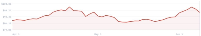 Line chart showing Stride shares price from April 1 to June 1. The price starts at $88.74, peaks at $103.07 in late April, and ends at $98.77 in June 1.