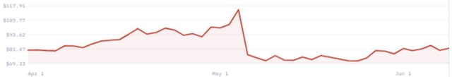Line chart showing Limbach Holdings Inc shares price from April 1 to June 1. The price starts at $80.56, peaks at $117.91 in late April, and ends at $81.47 in June 1.