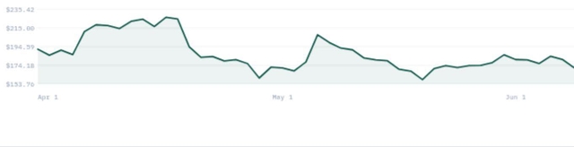 Line chart showing stock price performance from April 1 to June 1. The y-axis ranges from $153.76 to $233.42. The price starts at $191.76 on April 1, peaks at $233.42 in late April, and ends at $174.18 on June 1.