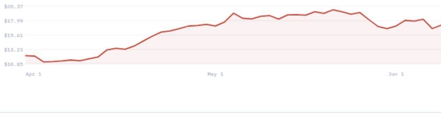 Line chart showing stock price performance from April 1 to June 1. The y-axis ranges from $10.85 to $20.37. The price starts at $12.21 on April 1, peaks at $20.37 in late April, and ends at $17.99 on June 1.