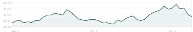 Line chart showing SECURE Waste Infrastructure Corp shares price from April 1 to June 1. The price starts at $0.95, peaks at $1.32 in late April, and ends at $1.16 in June 1.