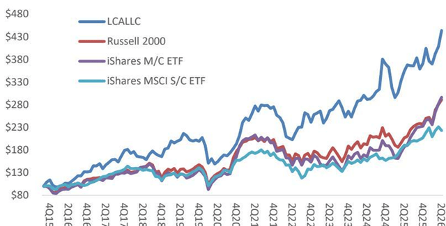 Title: Line chart comparing the performance of LCALLC ((Long Cast)) against the Russell 2000, iShares M/C ETF, and iShares MSCI S/C ETF from 4Q15 to 2Q26. The Y-axis represents value in dollars, ranging from $80 to $480. LCALLC shows the highest cumulative growth, reaching approximately $480 by 2Q26, while the other indices trail significantly behind.