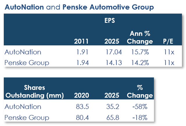 Autonation and Penske